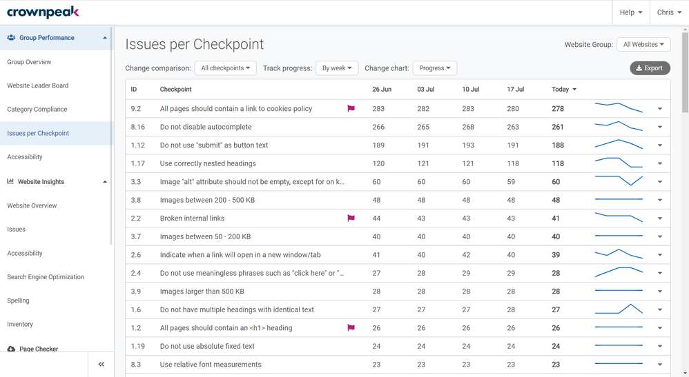 Group Performance _ Issues per Checkpoint 1 _ Crownpeak DQM.png