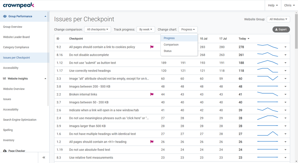 Group Performance _ Issues per Checkpoint 3 _ Crownpeak DQM.png