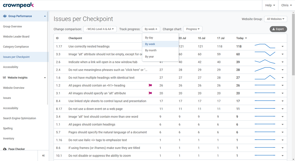 Group Performance _ Issues per Checkpoint 4 _ Crownpeak DQM.png