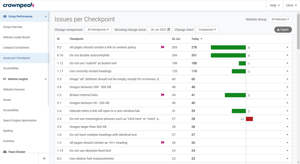 Group Performance _ Issues per Checkpoint 5 _ Crownpeak DQM.png