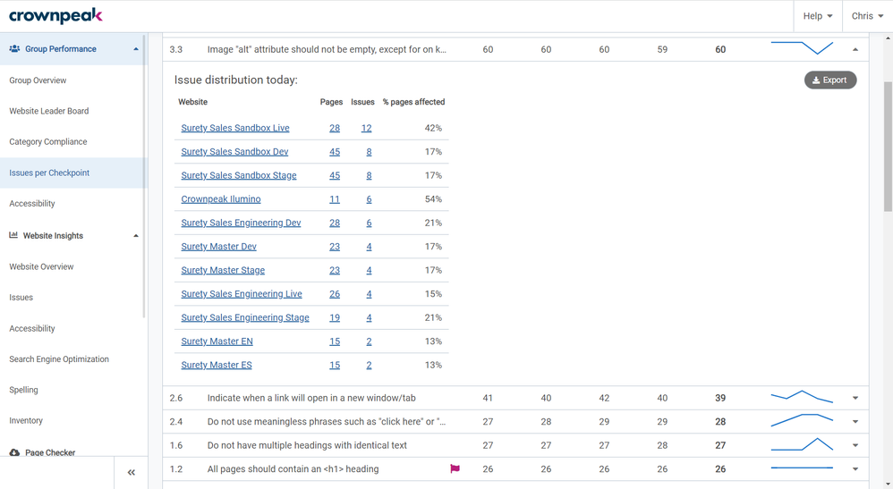 Group Performance _ Issues per Checkpoint 7 _ Crownpeak DQM.png