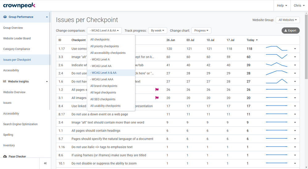 Group Performance _ Issues per Checkpoint 2 _ Crownpeak DQM.png