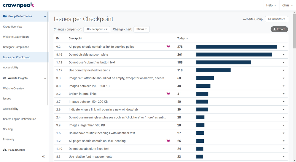 Group Performance _ Issues per Checkpoint 6 _ Crownpeak DQM.png