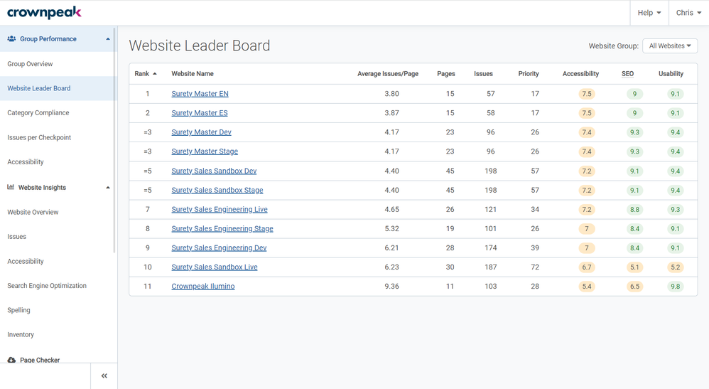 Group Performance _ Website Leader Board 1 _ Crownpeak DQM.png